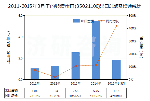 2011-2015年3月干的卵清蛋白(35021100)出口總額及增速統(tǒng)計(jì)